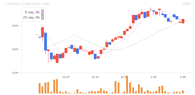 こころネット(6060)の日足チャート