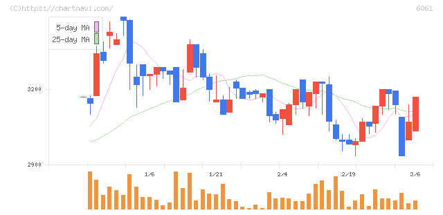 ユニバーサル園芸社(6061)の日足チャート