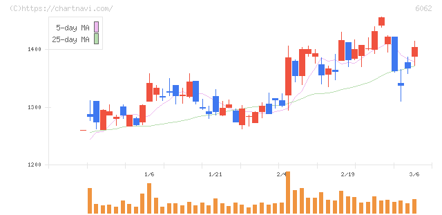 チャーム・ケア・コーポレーション(6062)の日足チャート