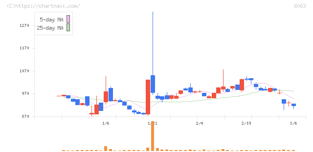 日本エマージェンシーアシスタンス(6063)の日足チャート