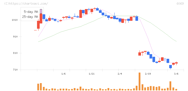 トレンダーズ(6069)の日足チャート