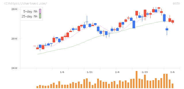 キャリアリンク(6070)の日足チャート