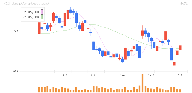 ＩＢＪ(6071)の日足チャート