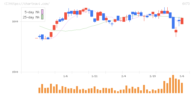 アサンテ(6073)の日足チャート