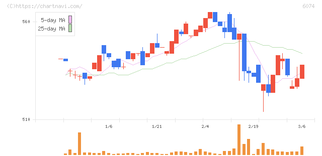 ジェイエスエス(6074)の日足チャート