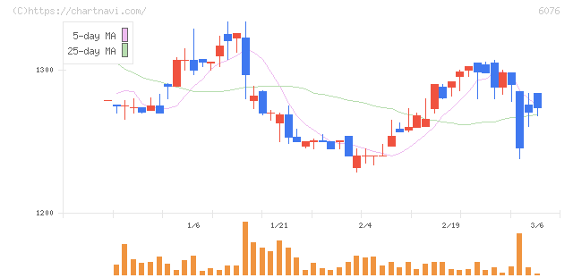 アメイズ(6076)の日足チャート