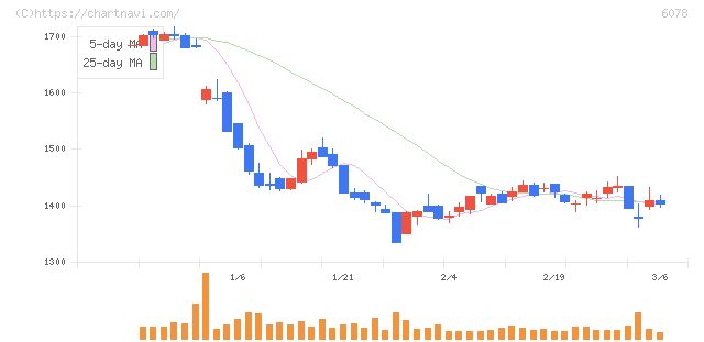 バリューＨＲ(6078)の日足チャート