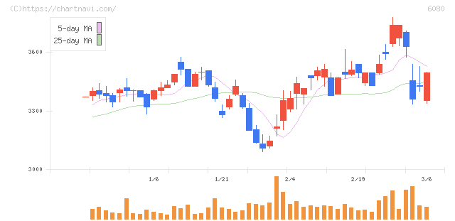 Ｍ＆Ａキャピタルパートナーズ(6080)の日足チャート