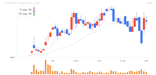 ライドオンエクスプレスホールディングス(6082)の日足チャート