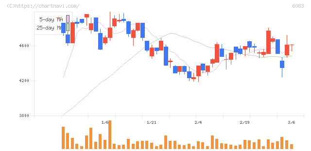 ＥＲＩホールディングス(6083)の日足チャート