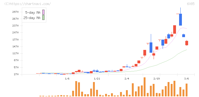 アーキテクツ・スタジオ・ジャパン(6085)の日足チャート