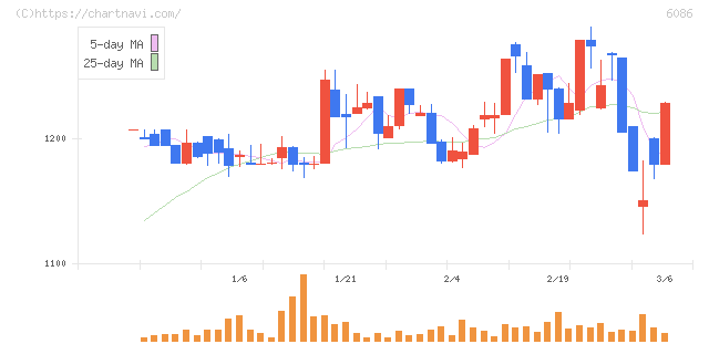 シンメンテホールディングス(6086)の日足チャート