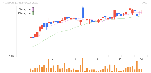 アビスト(6087)の日足チャート