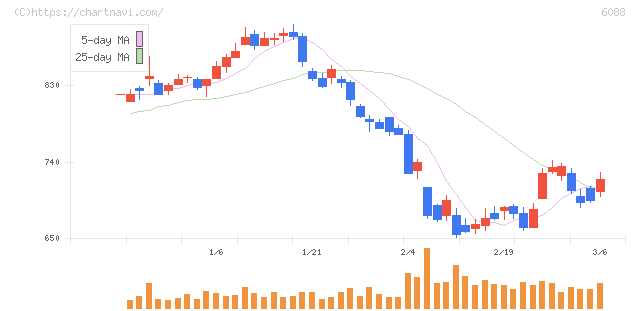 シグマクシス・ホールディングス(6088)の日足チャート