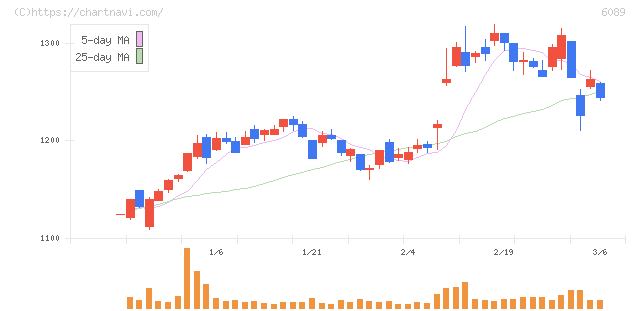 ウィルグループ(6089)の日足チャート
