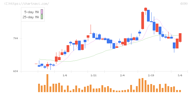 ヒューマン・メタボローム・テクノロジーズ(6090)の日足チャート