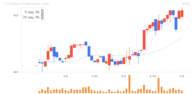 ウエスコホールディングス(6091)の日足チャート