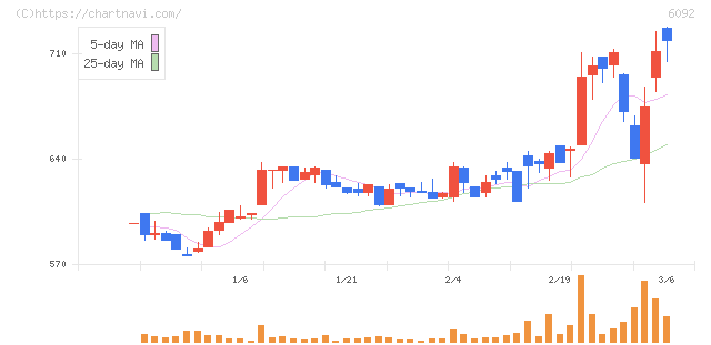 エンバイオ・ホールディングス(6092)の日足チャート