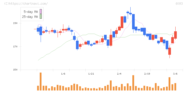 エスクロー・エージェント・ジャパン(6093)の日足チャート