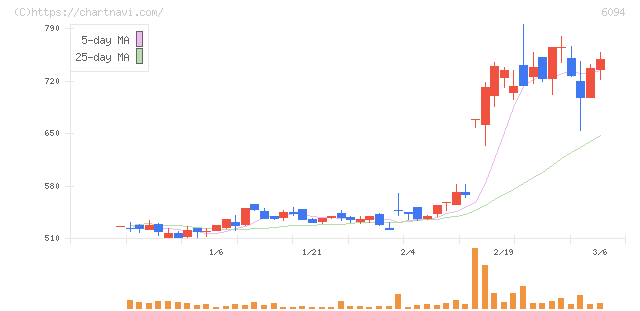 フリークアウト・ホールディングス(6094)の日足チャート
