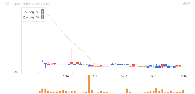 メドピア(6095)の日足チャート