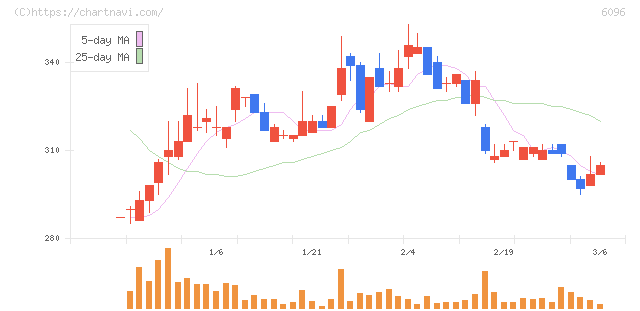 レアジョブ(6096)の日足チャート