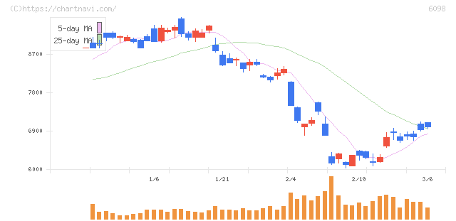 リクルートホールディングス(6098)の日足チャート