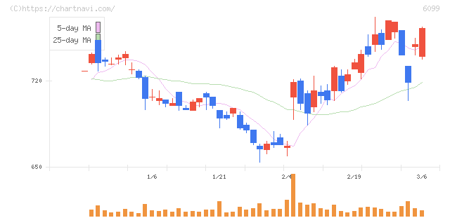 エラン(6099)の日足チャート