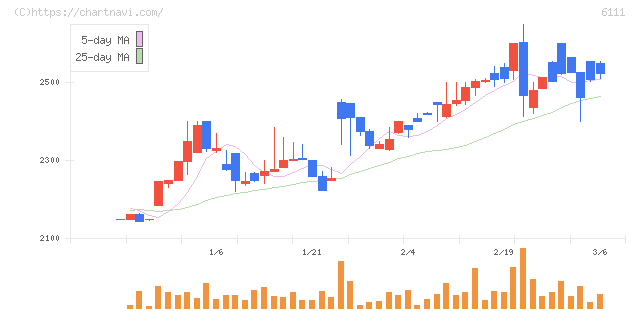 旭精機工業(6111)の日足チャート