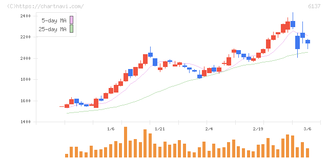 小池酸素工業(6137)の日足チャート