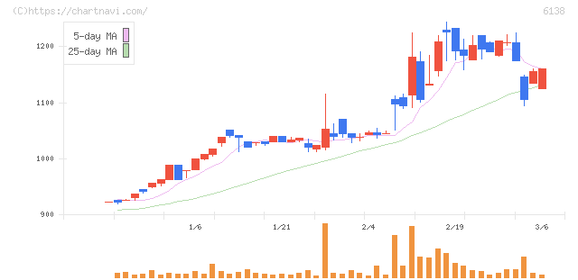 ダイジェット工業(6138)の日足チャート