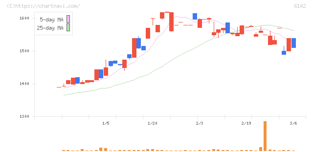 富士精工(6142)の日足チャート