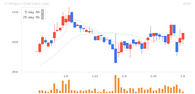 西部電機(6144)の日足チャート