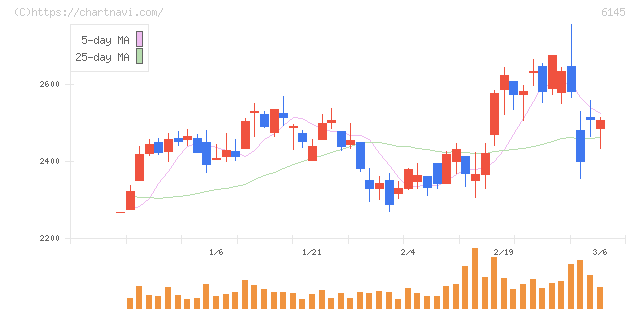 ＮＩＴＴＯＫＵ(6145)の日足チャート