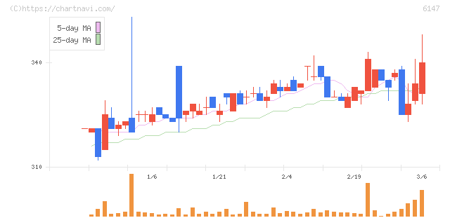 ヤマザキ(6147)の日足チャート