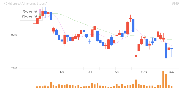 小田原エンジニアリング(6149)の日足チャート