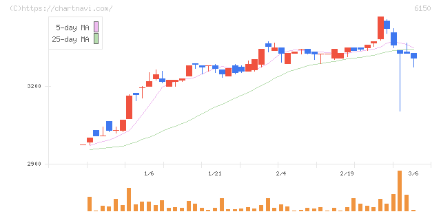 タケダ機械(6150)の日足チャート