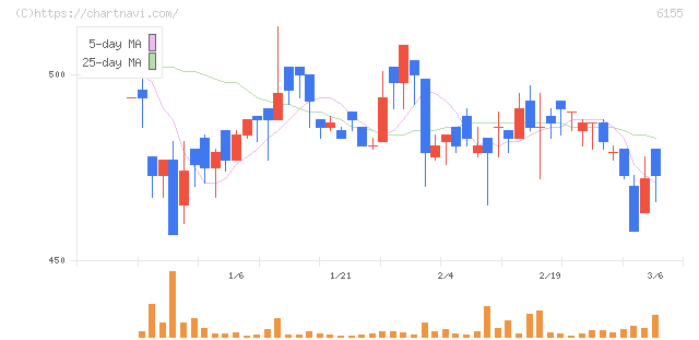 高松機械工業(6155)の日足チャート