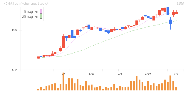 エーワン精密(6156)の日足チャート