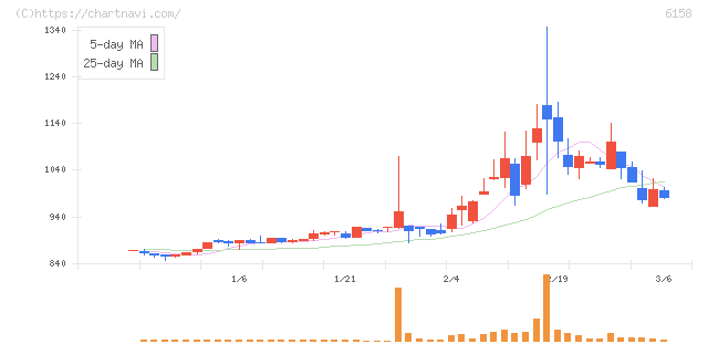 和井田製作所(6158)の日足チャート