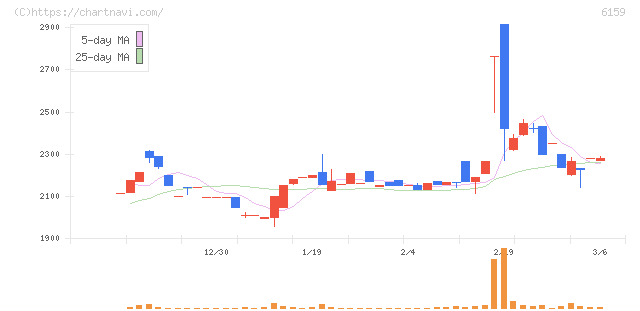 ミクロン精密(6159)の日足チャート