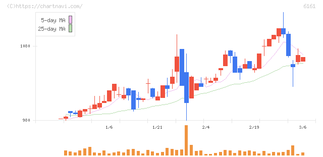 エスティック(6161)の日足チャート