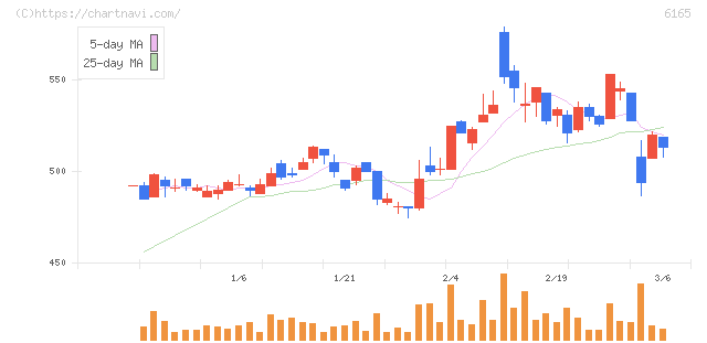パンチ工業(6165)の日足チャート