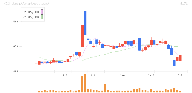 土木管理総合試験所(6171)の日足チャート