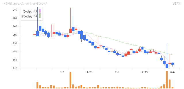 アクアライン(6173)の日足チャート