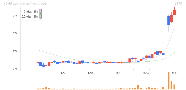 ブランジスタ(6176)の日足チャート