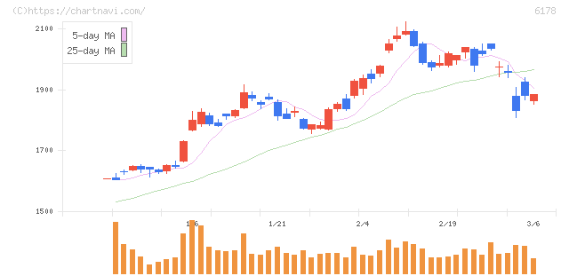 日本郵政(6178)の日足チャート