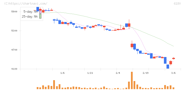 ＧＭＯメディア(6180)の日足チャート