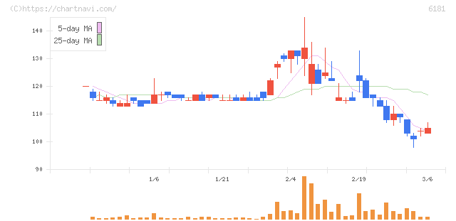 タメニー(6181)の日足チャート