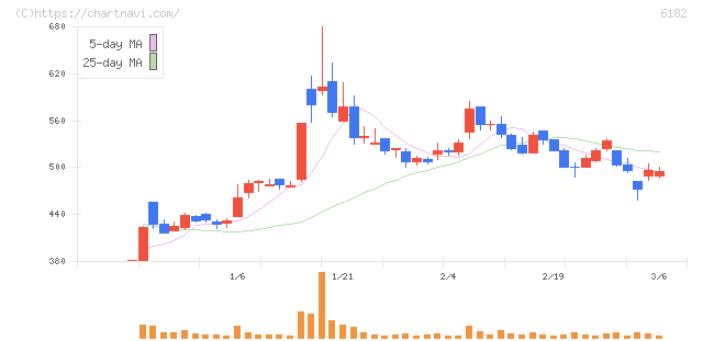 メタリアル(6182)の日足チャート